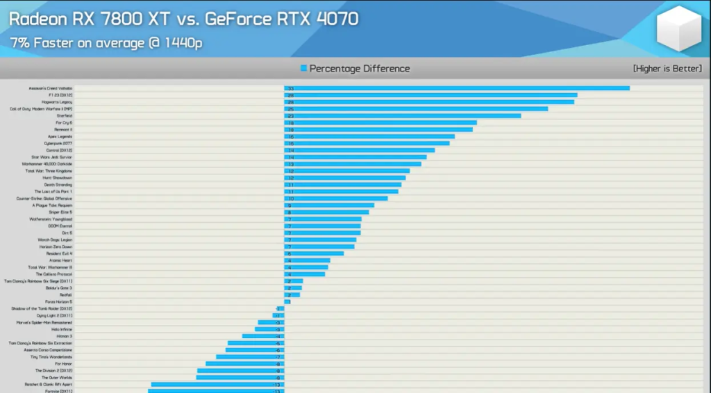 RTX 4070 vs RX 7800 XT -The Ultimate 2026 GPU 2 DLSS VS FSR